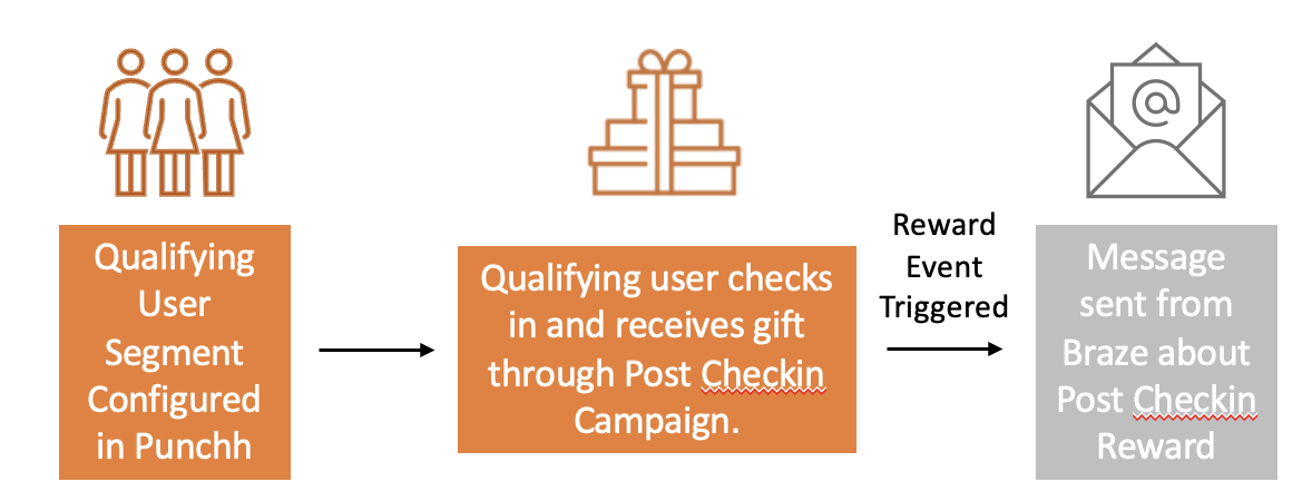 자격을 갖춘 사용자 세그먼트는 Punchh 내에서 구성할 수 있으며, 자격을 갖춘 사용자는 Punchh의 체크인 후 캠페인를 통해 기프트를 받습니다. 이후 리워드 이벤트가 트리거되고 리콜 메시지가 발송되어 Braze에서 보낸 리워드를 게스트에게 알립니다.