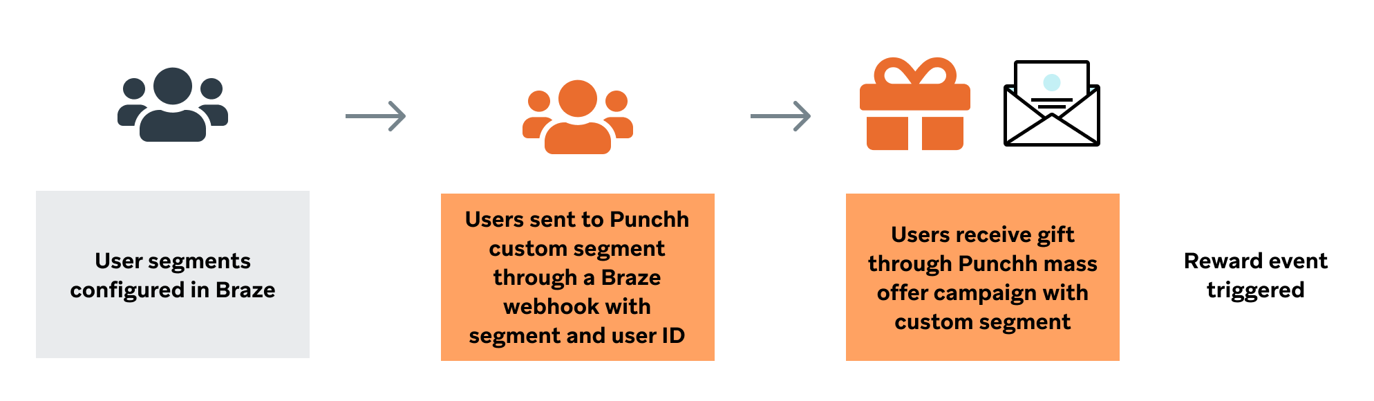 사용자 세그먼트는 Braze에서 구성할 수 있습니다. 그런 다음, Braze 대 Braze 세그먼트에서 메시지를 보낼 수 있습니다. 다음으로, 사용자는 세그먼트 및 사용자 ID와 함께 Braze 웹훅을 통해 Punchh 커스텀 세그먼트로 전송됩니다. 이후 사용자는 커스텀 세그먼트를 사용한 Punchh 대량 제공 캠페인을 통해 선물을 받습니다. 이후 보상 이벤트가 트리거됩니다.