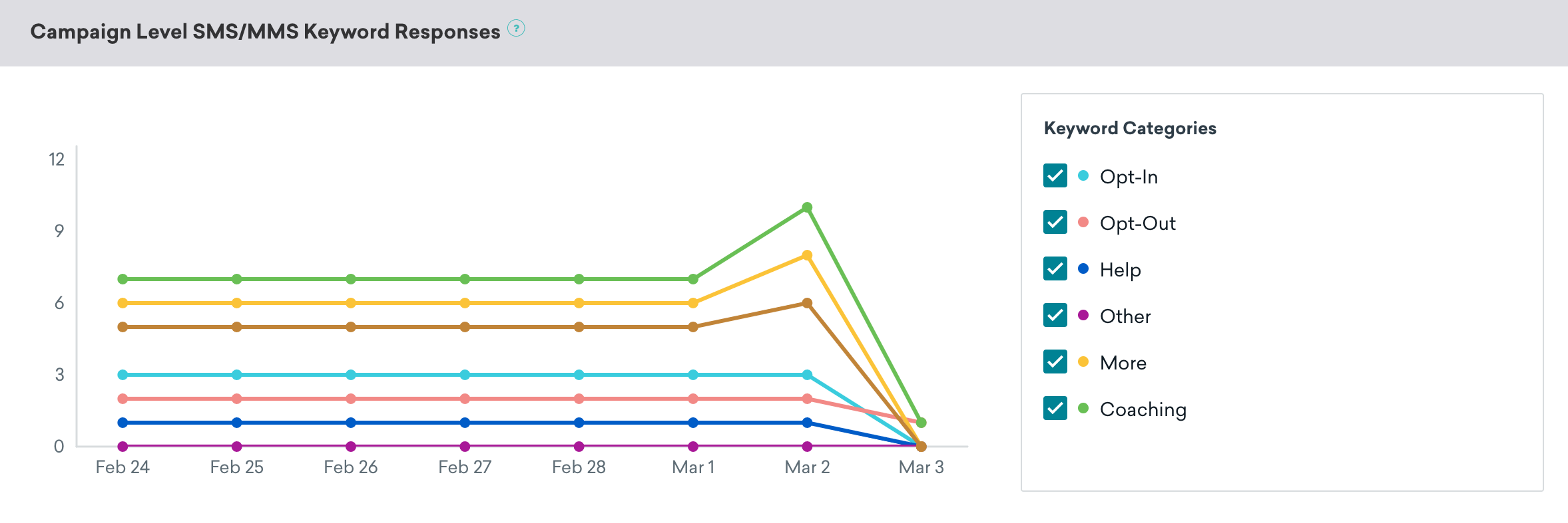 캠페인 레벨 SMS/MMS 키워드 응답 패널에는 시간에 따른 키워드 분포의 선 그래프와 옵트인, 옵트아웃, 도움말, 기타, 더보기, 코칭에 대한 선택된 체크박스가 있는 키워드 카테고리 섹션이 포함됩니다.
