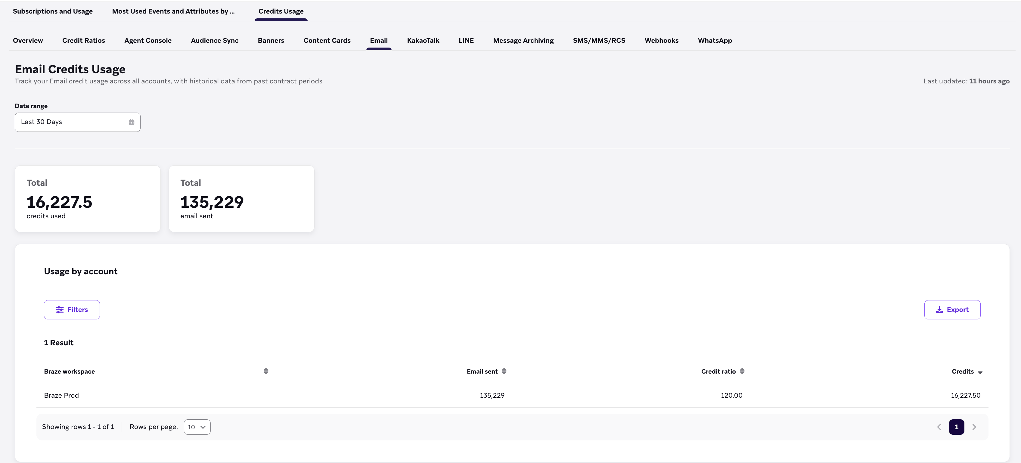 Uso de créditos de e-mail com blocos de créditos e e-mails enviados e uma tabela de uso por conta.