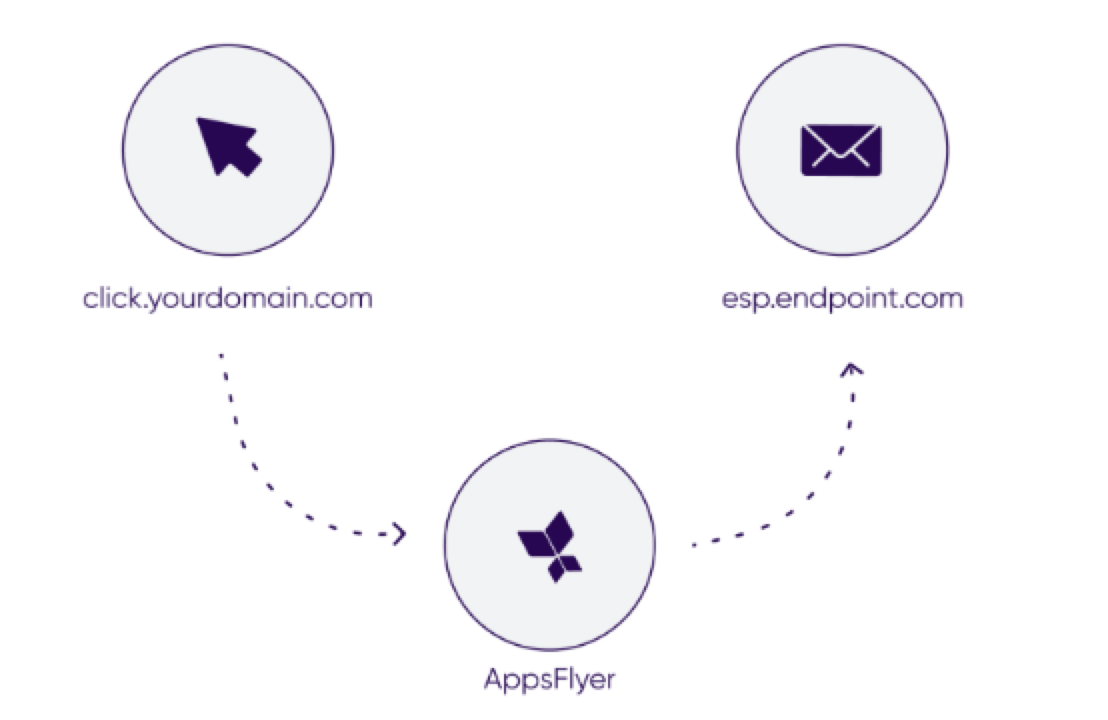 Diagrama ilustrando como os dados de cliques são passados do seu domínio para o AppsFlyer e depois para o endpoint do seu provedor de serviços de e-mail