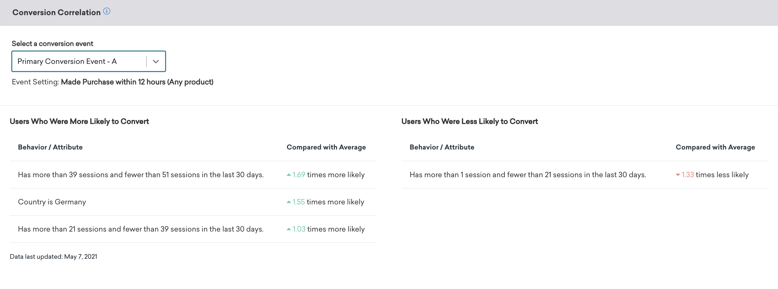 Painel Conversion Correlation (Correlação de conversão) que mostra um exemplo com "Select a conversion event" (Selecionar um evento de conversão) definido como "Primary Conversion Event - A" (Evento de conversão primária - A) com a configuração de evento como "Made Purchase within 12 hours (Any product)" (Compra efetuada em 12 horas (Qualquer produto)).