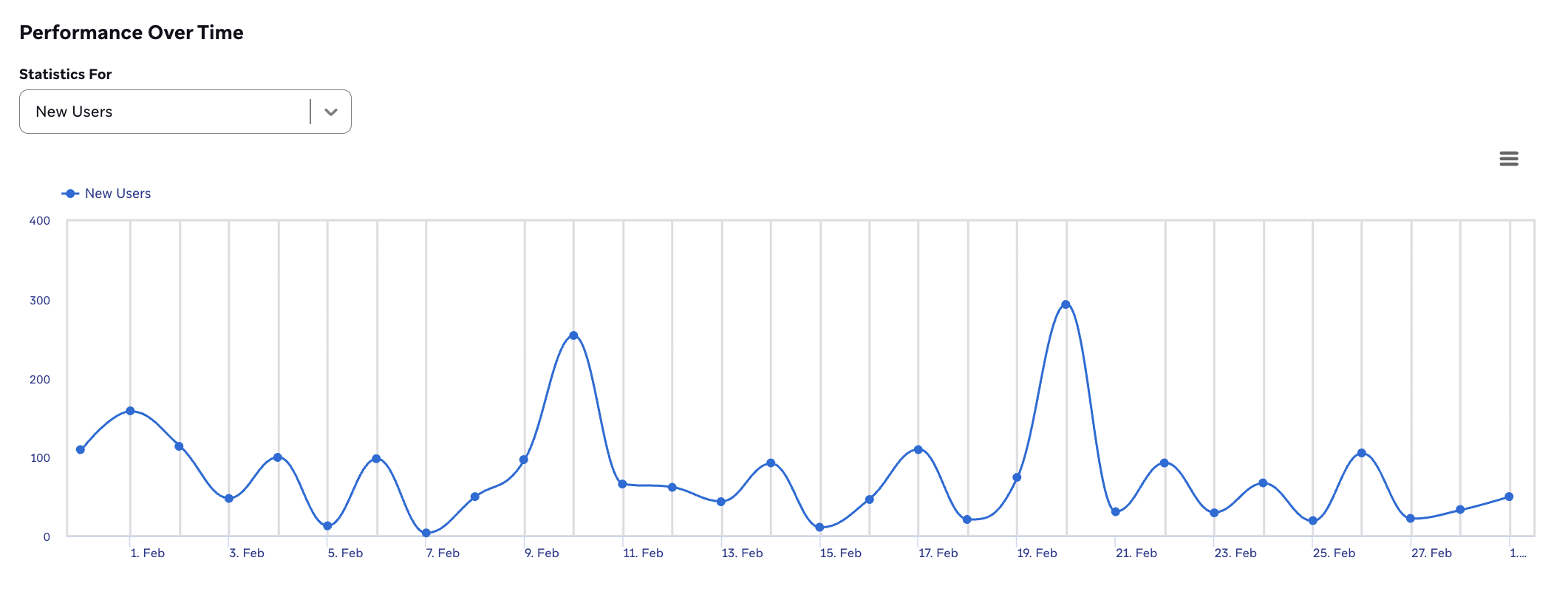 O gráfico Desempenho ao Longo do Tempo mostrando estatísticas para novos usuários ao longo de 30 dias.
