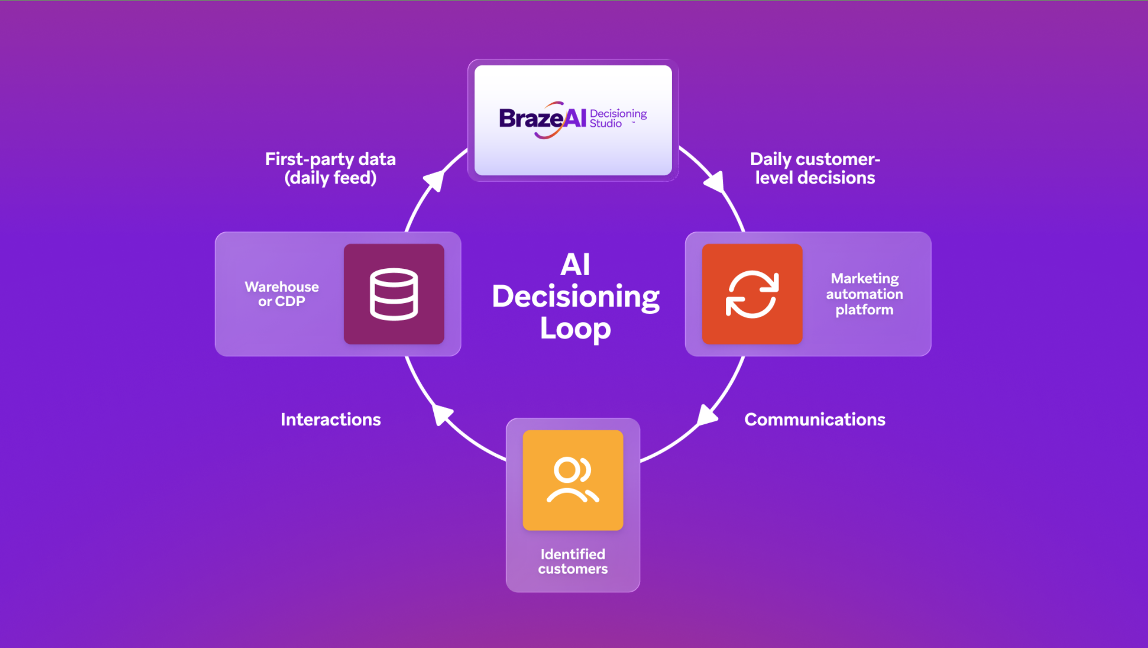 Visão geral do ciclo de feedback do Decisioning Studio