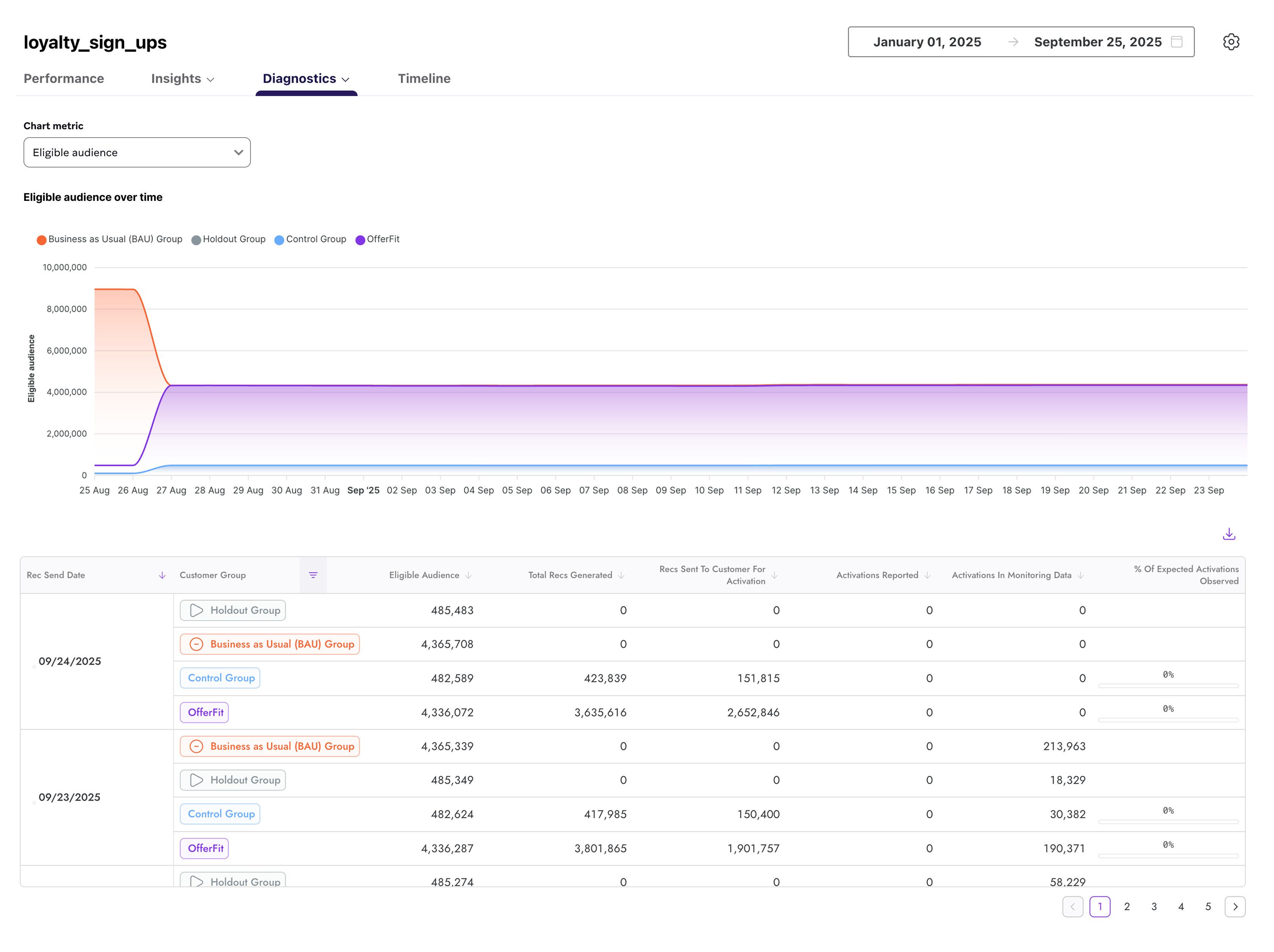 Relatório de diagnóstico de saída que mostra um gráfico de linhas com o rastreamento do volume diário de recomendações geradas e ativadas para diferentes grupos de público. O gráfico exibe duas linhas denominadas Generated (Gerado) e Activated (Ativado), com o eixo y representando o número de recomendações e o eixo x mostrando as datas. Uma legenda identifica cada linha por cor. A interface inclui filtros suspensos para intervalo de datas e seleção de público acima do gráfico.
