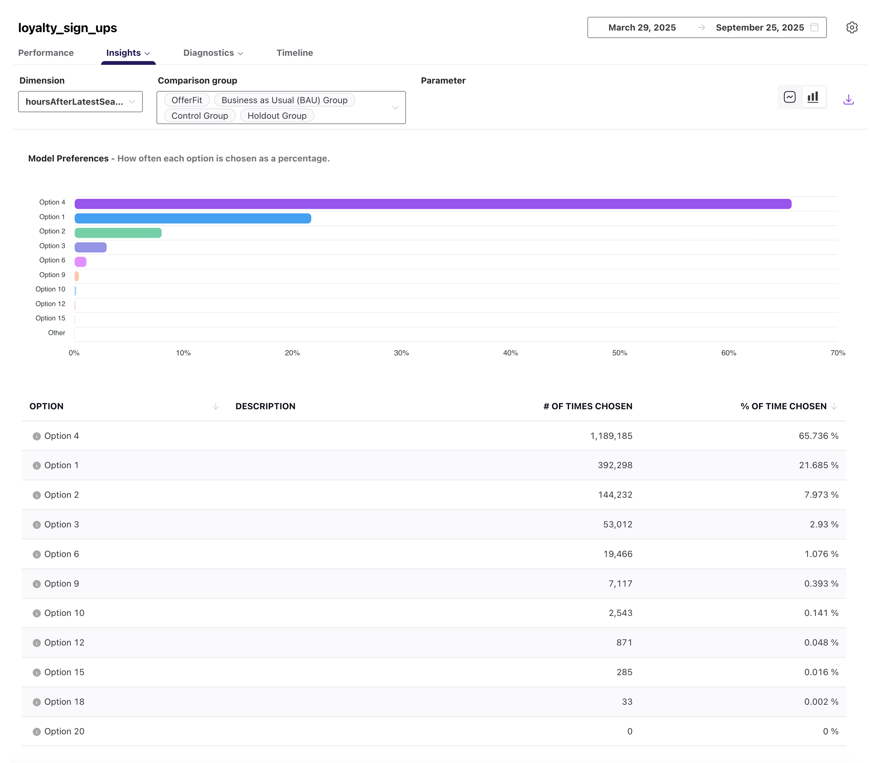 Relatório de preferências do agente mostrando um gráfico de barras que compara a frequência com que diferentes opções de recomendação foram selecionadas em um período de tempo específico. O gráfico exibe várias barras coloridas, cada uma representando uma opção de recomendação do banco de ações, com o eixo y rotulado como porcentagem do tempo escolhido e o eixo x listando os nomes das opções.