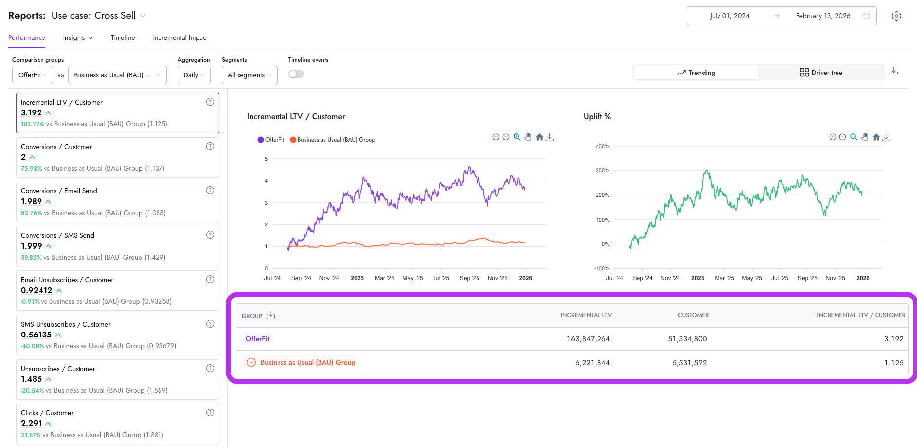 Relatório de performance mostrando a tabela agregada na parte inferior, com colunas para Grupo, LTV Incremental, Cliente e LTV Incremental / Cliente para cada grupo de comparação.