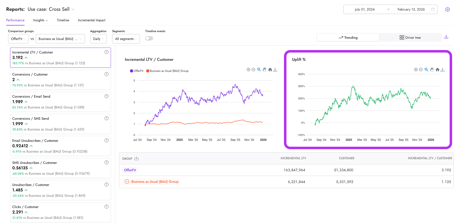 Relatório de performance mostrando o gráfico de porcentagem de Uplift no lado direito, exibindo a diferença percentual entre o Decisioning Studio e o grupo BAU ao longo do tempo.