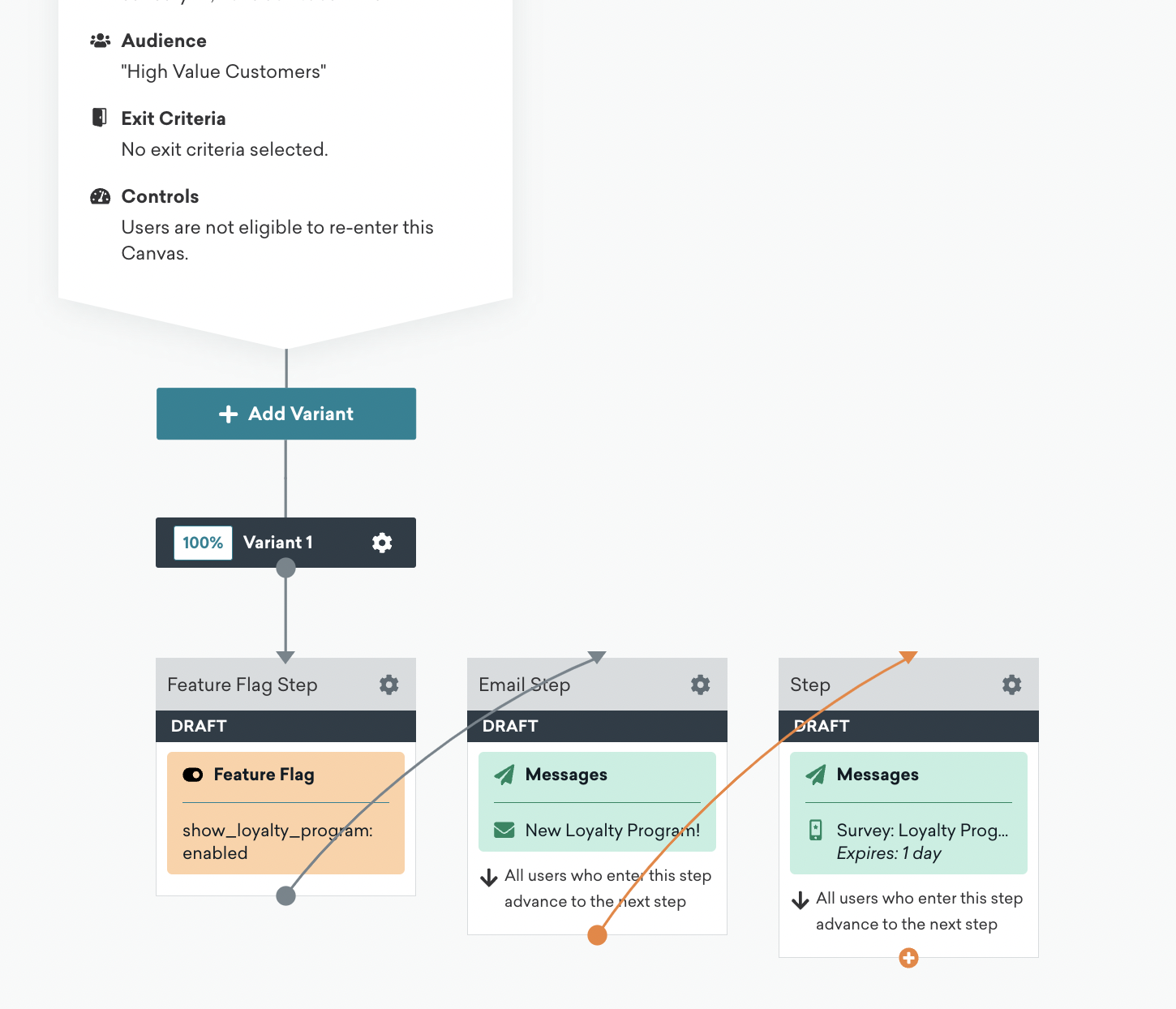 Um exemplo de um Canva com uma etapa do Audience Split em que o segmento de clientes de alto valor ativa o sinalizador do recurso show_loyalty_program.