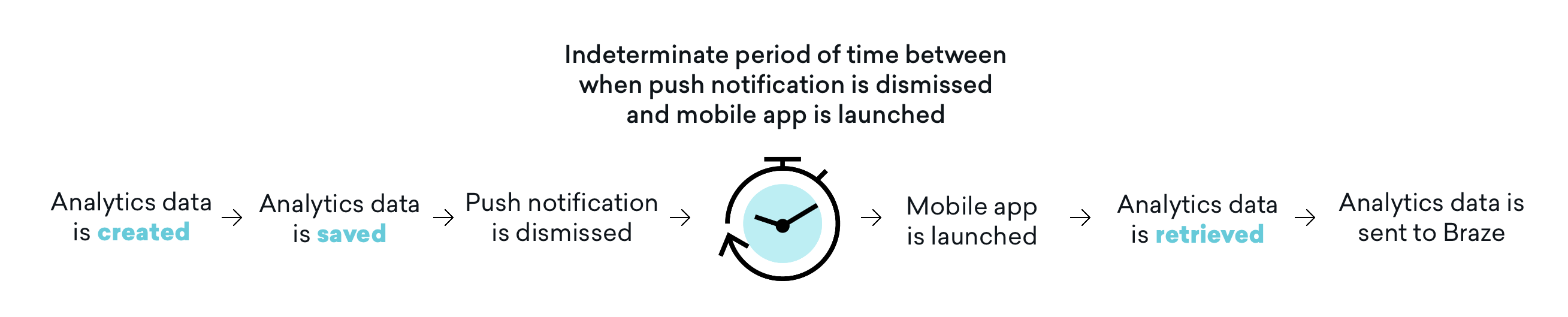 Um gráfico que descreve como as análises de dados são processadas na Braze. 1. Os dados de análises são criados. 2. Os dados de análises são salvos. 3. A notificação por push é dispensada. 4. Período indeterminado de tempo entre o momento em que a notificação por push é descartada e o app móvel é iniciado. 5. O app móvel é lançado. 6. Os dados e análises são recebidos. 7. Os dados de análises são enviados para o Braze.