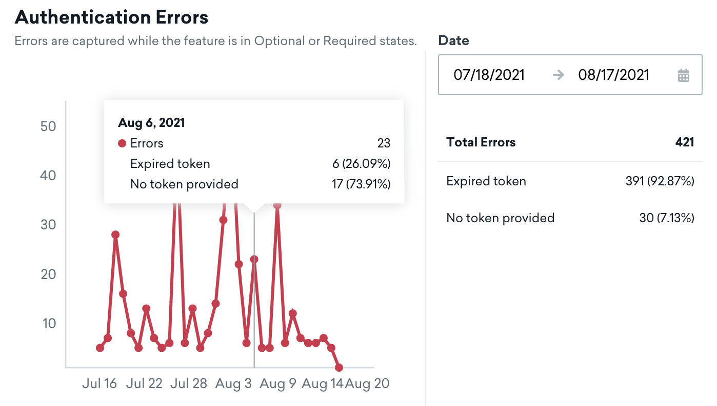 Um gráfico que mostra o número de instâncias de erros de autenticação. Também são exibidos o número total de erros, o tipo de erro e o intervalo de datas ajustável.