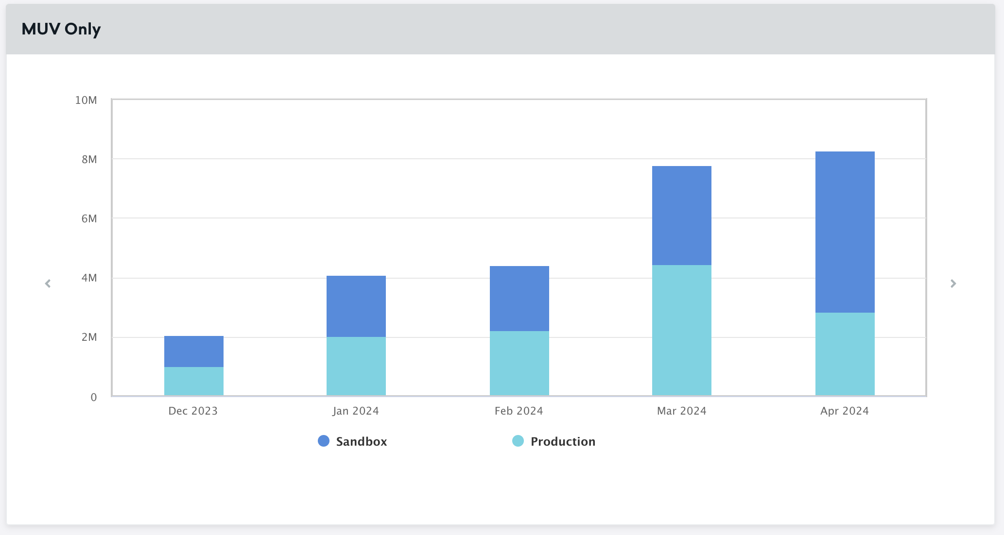 Gráfico de uso mostrando os visitantes únicos mensais