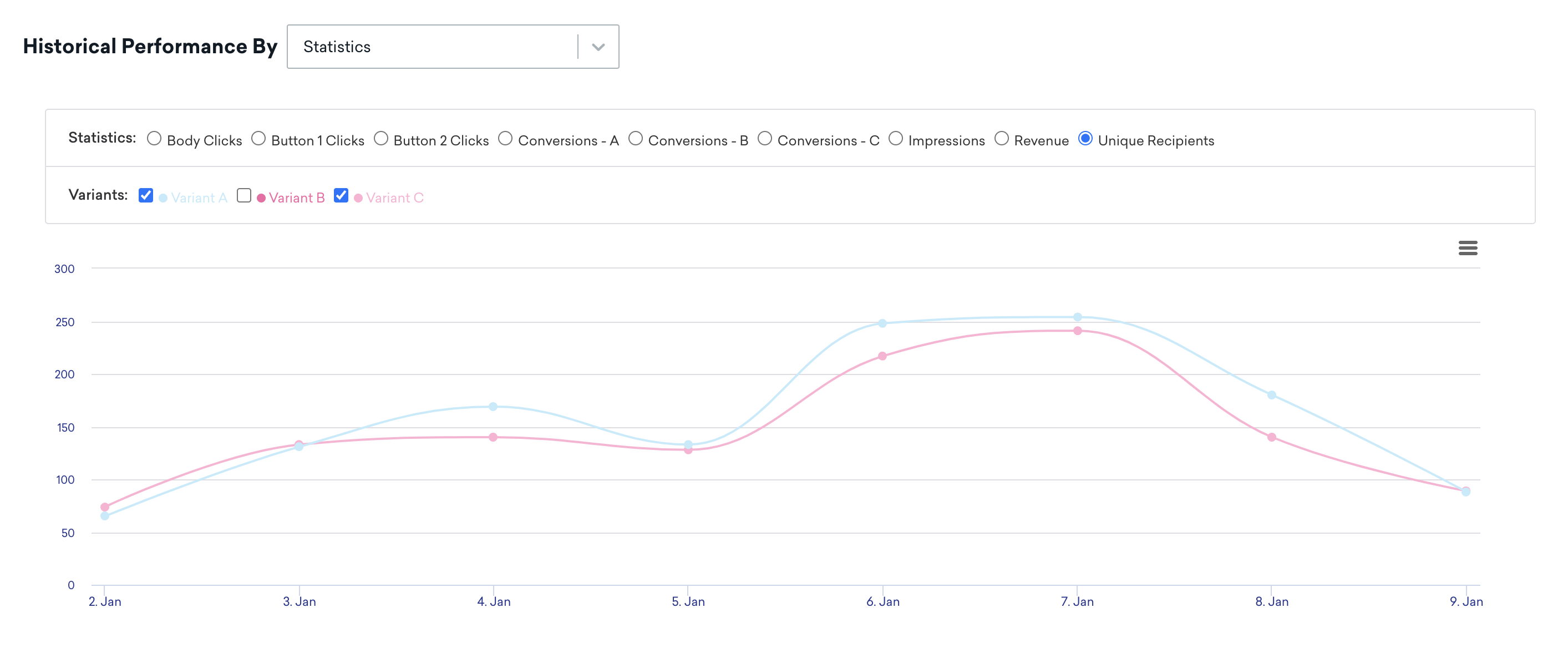 Gráfico de Unique Recipients para duas variantes com uma forma semelhante entre a Variante A e a Variante C, em que a Variante A tem uma contagem maior de Unique Recipients por dia