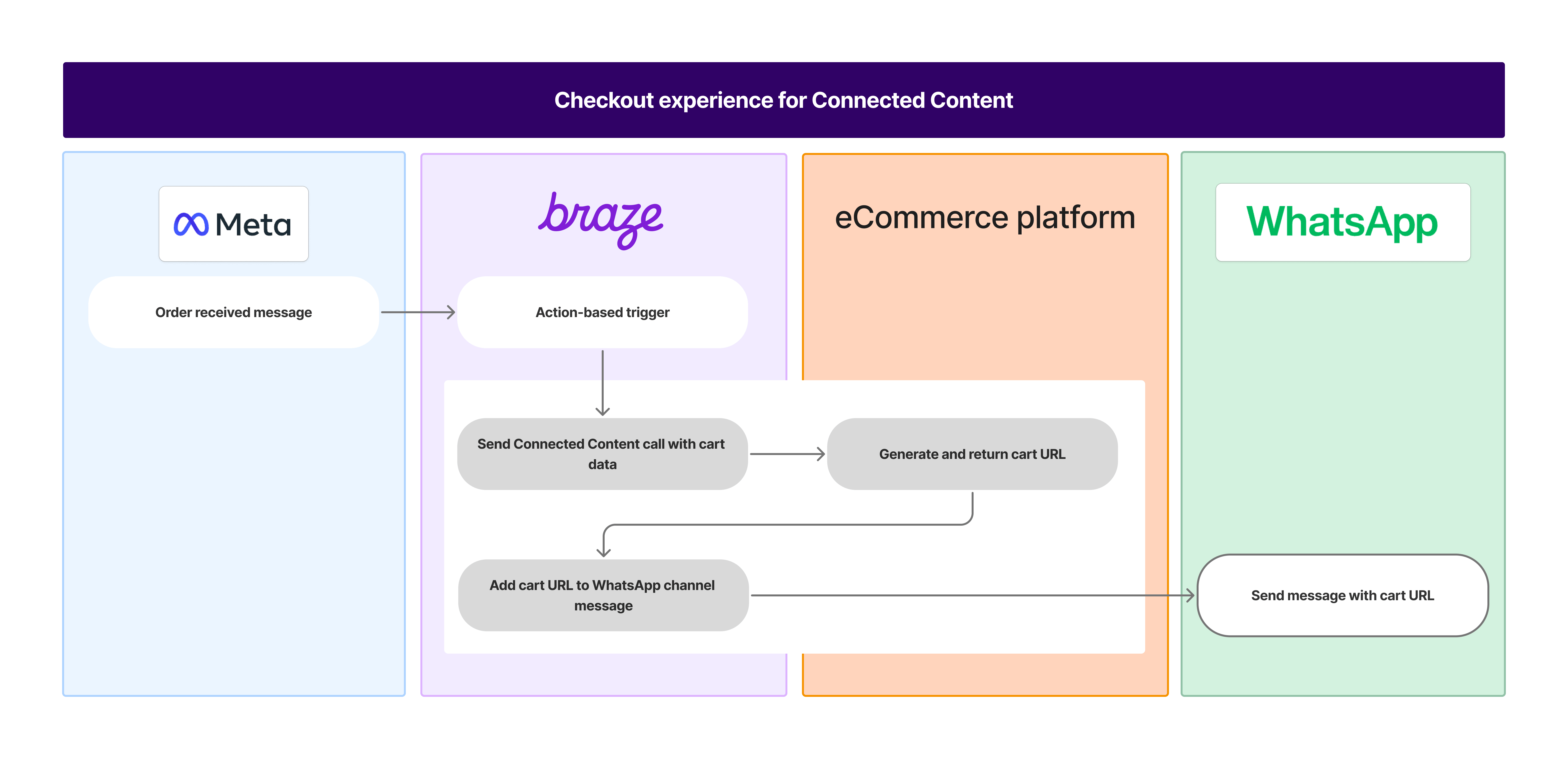 Diagrama mostrando o fluxo de experiência de checkout para uma chamada de Conteúdo conectado: a Meta envia uma mensagem de pedido recebido para a Braze, que faz chamadas de ida e volta com uma plataforma de eCommerce, e então envia uma mensagem do WhatsApp.