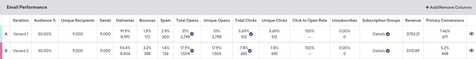 Seção Performance da análise de dados da campanha para uma campanha de e-mail com várias variantes. A tabela lista várias métricas de performance para cada variante, como destinatários, bounces, cliques e conversões.