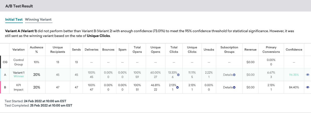 Resultados de um teste inicial enviado para determinar a Variante Vencedora, em que nenhuma variante teve desempenho melhor do que as outras com confiança suficiente para atingir o limite de confiança de 95% para significância estatística.