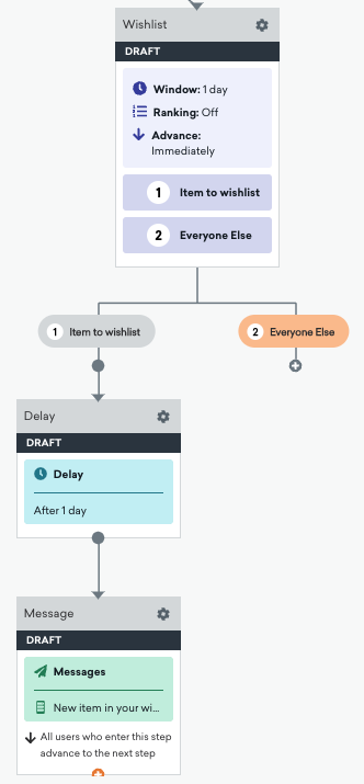 Uma etapa de Caminho de Ação seguida por uma etapa de Postergação e uma etapa de Mensagem para usuários que adicionaram um item à sua lista de desejos, e um caminho para todos os outros.