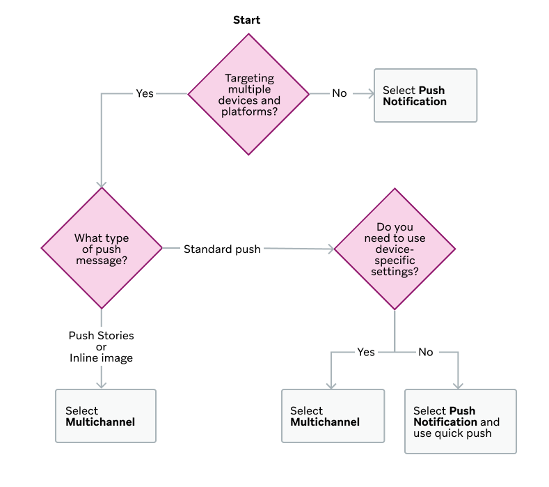 "Fluxograma para selecionar o tipo de campanha. Comece decidindo se está direcionando para vários dispositivos e plataformas. Em caso negativo, será exibida a mensagem "Selecionar notificação por push". Em caso positivo, ele pergunta "Que tipo de mensagem por push?" e as opções são "Push padrão", levando a uma decisão "Você precisa usar configurações específicas do dispositivo?". Se a resposta for negativa, será exibida a mensagem 'Select Push Notification and use quick push'. Em caso positivo, você verá a opção "Selecionar multicanal". De volta a "Que tipo de mensagem por push?", se a resposta for "Stories por push" ou "Imagem inline", ele direciona para "Selecionar Multicanal"