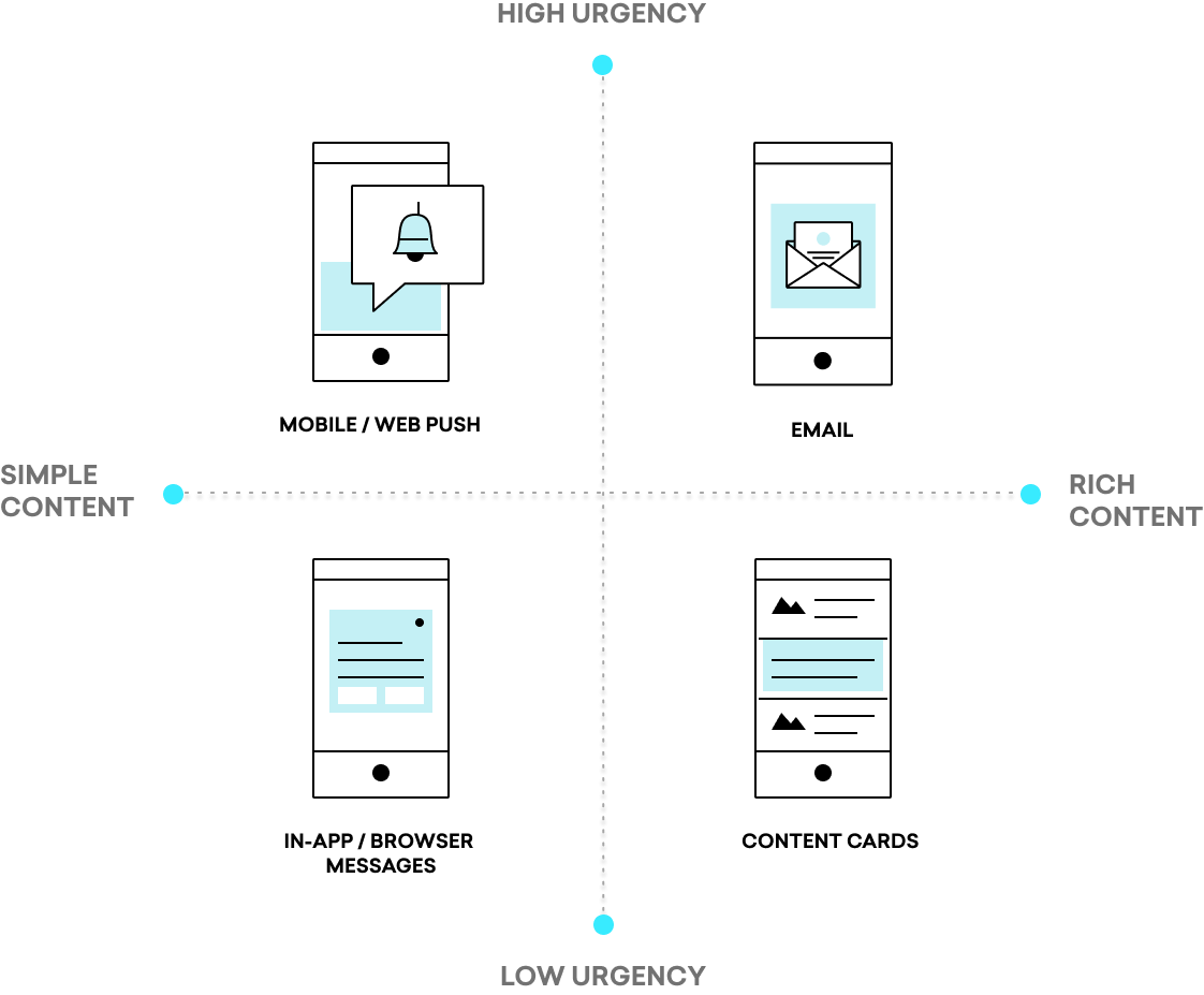 Push para mobile e web são de conteúdo simples, alta urgência; e-mails são de conteúdo rico, alta urgência; mensagens no app e no navegador são de conteúdo simples, baixa urgência; cartões de conteúdo são de baixa urgência, conteúdo rico