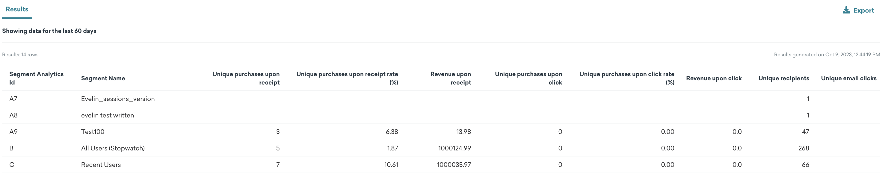 O relatório mostra métricas de e-mail, incluindo compras únicas no recebimento, receita no recebimento, compras únicas no clique, receita no clique, destinatários únicos e cliques únicos no e-mail.