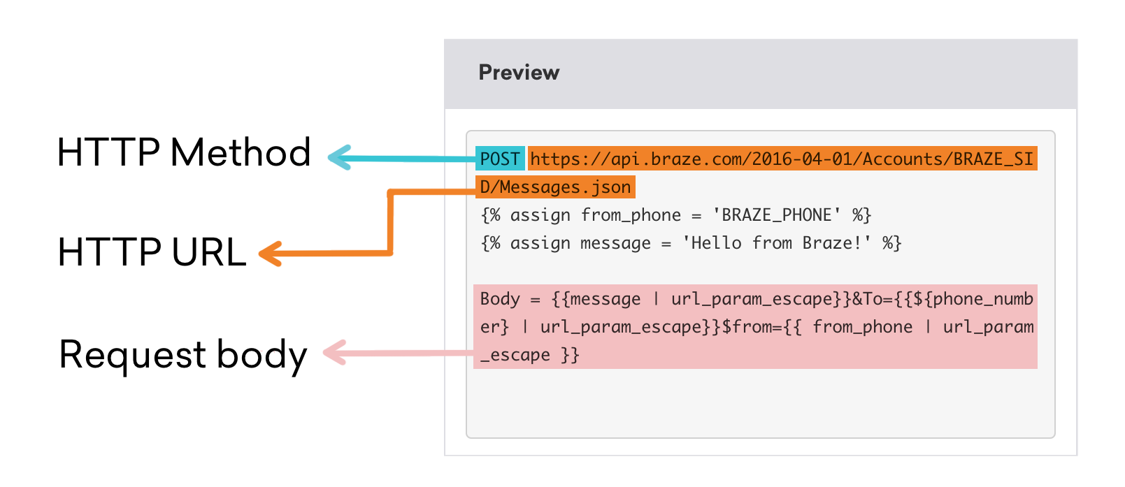 Exemplo de webhook dividido em método HTTP, URL HTTP e corpo da solicitação. Veja a tabela a seguir para obter detalhes.